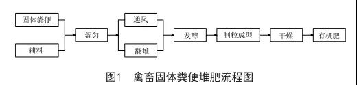 畜禽糞便堆肥處理生產(chǎn)有機(jī)肥的工藝與設(shè)備(圖2) 畜禽糞便堆肥處理流程圖